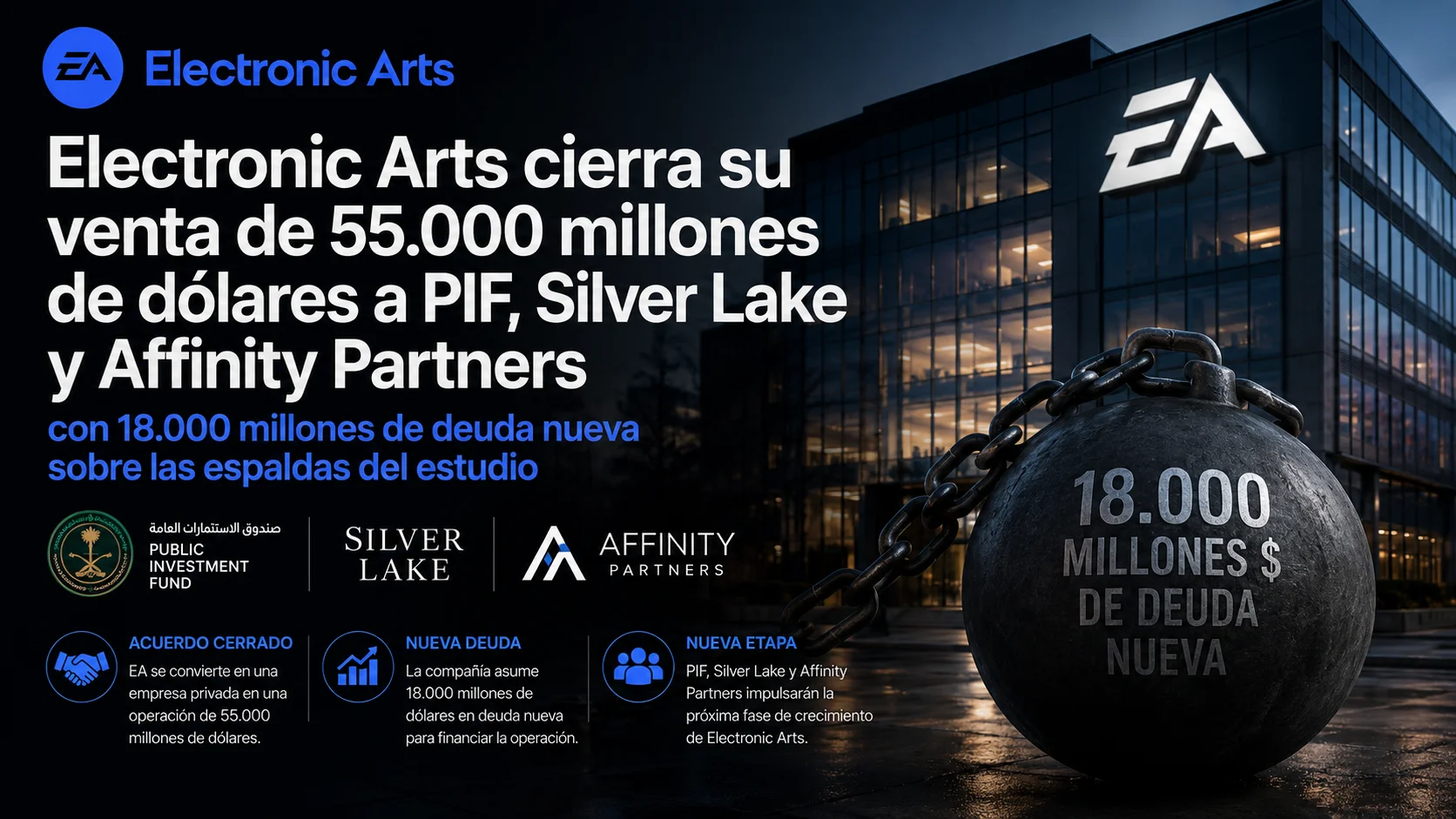 Electronic Arts cierra su venta de 55.000 millones de dólares a PIF, Silver Lake y Affinity Partners — con 18.000 millones de deuda nueva sobre las espaldas del estudio