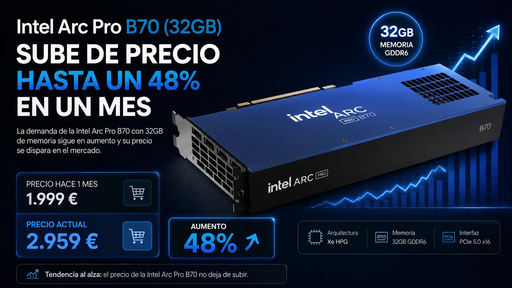Intel Arc Pro B70 (32GB) sube de precio hasta un 48% en un mes — la crisis de memoria golpea también a la GPU profesional más asequible de Intel
